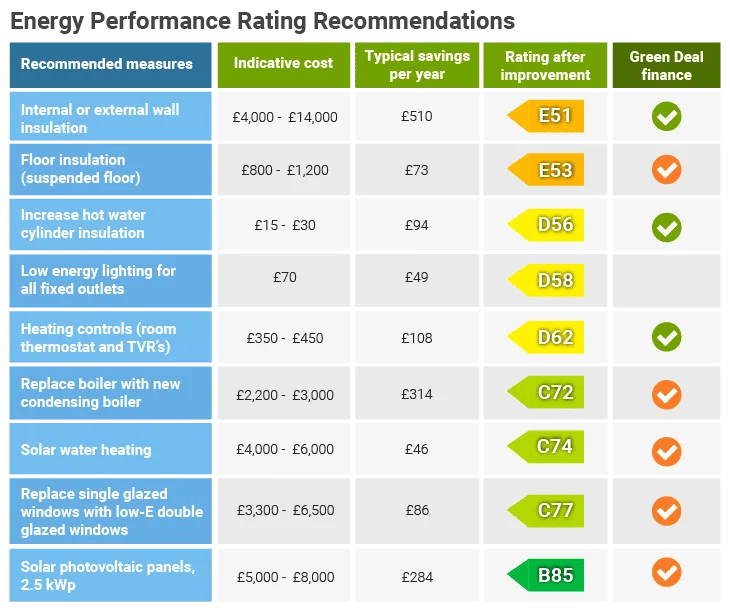 Cómo mejorar su calificación EPC - Consejos - Santa Catarina