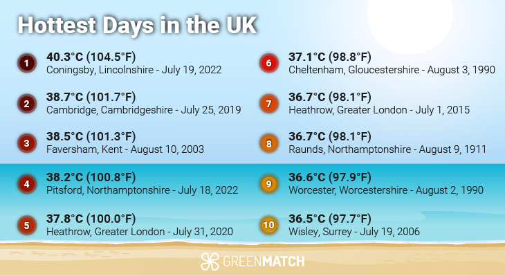 Heatwave UK más días en registro