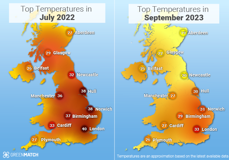 Temperaturas de la ola de calor del Reino Unido Hottest Julio 2022 SeptEmeber2023
