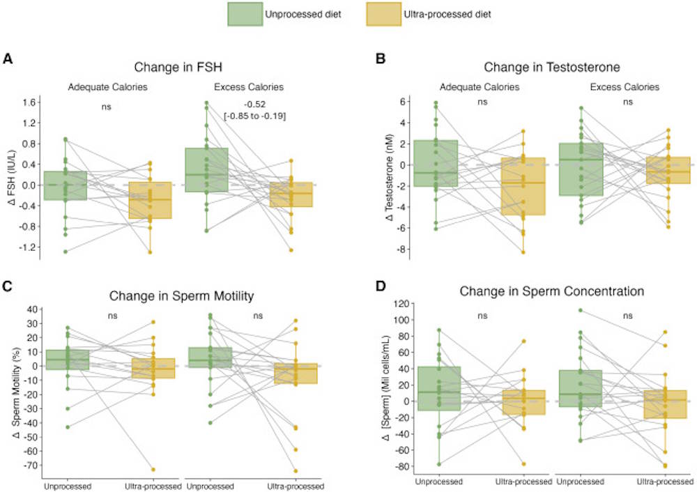 Daño de salud de alimentos ultra procesados