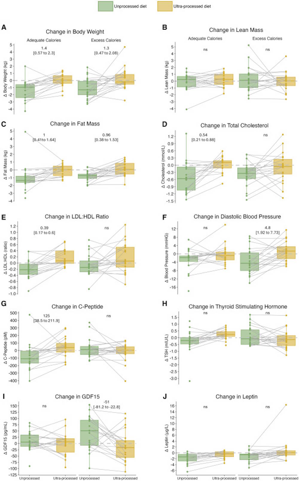 Daño de salud de alimentos ultra procesados