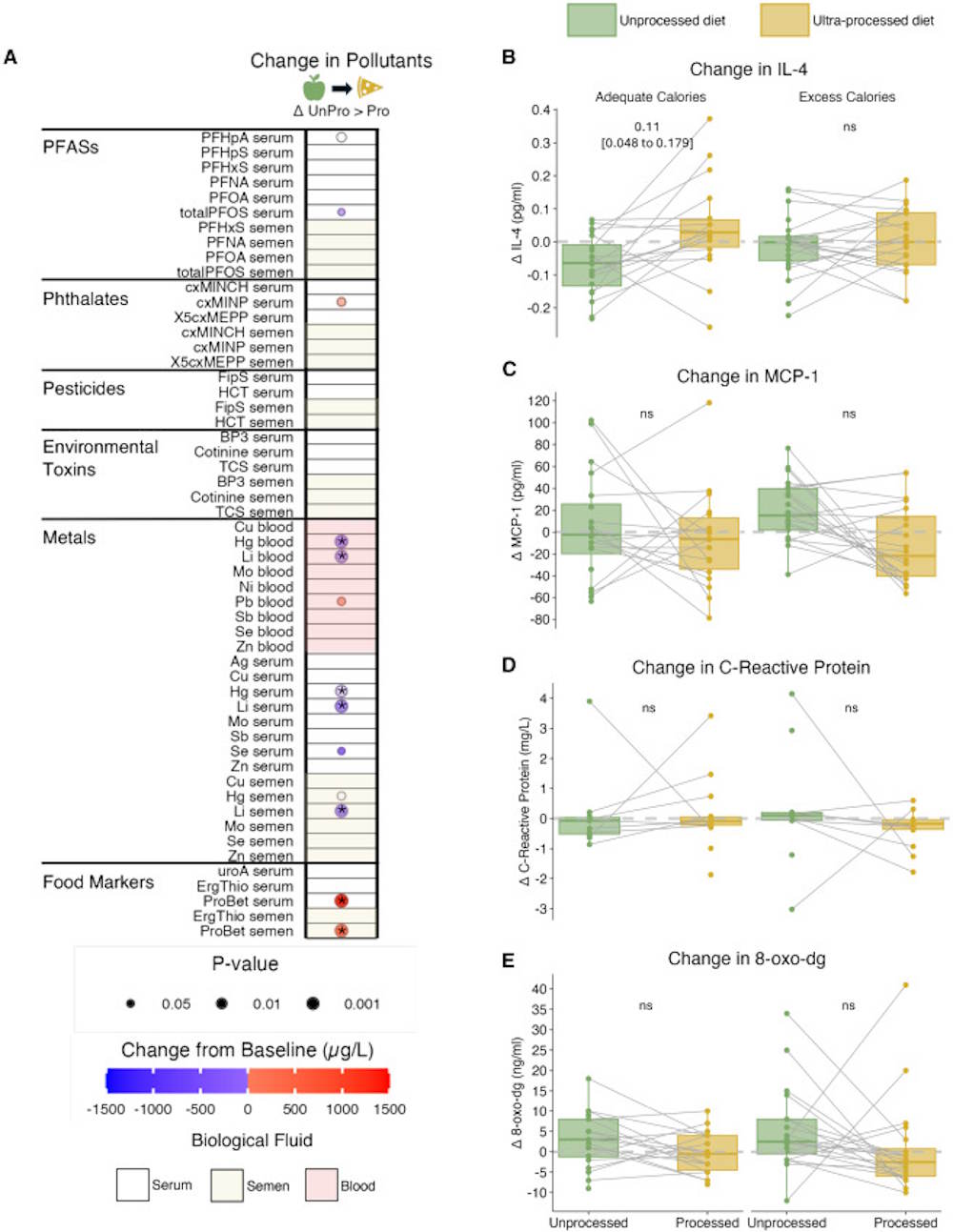 Daño de salud de alimentos ultra procesados