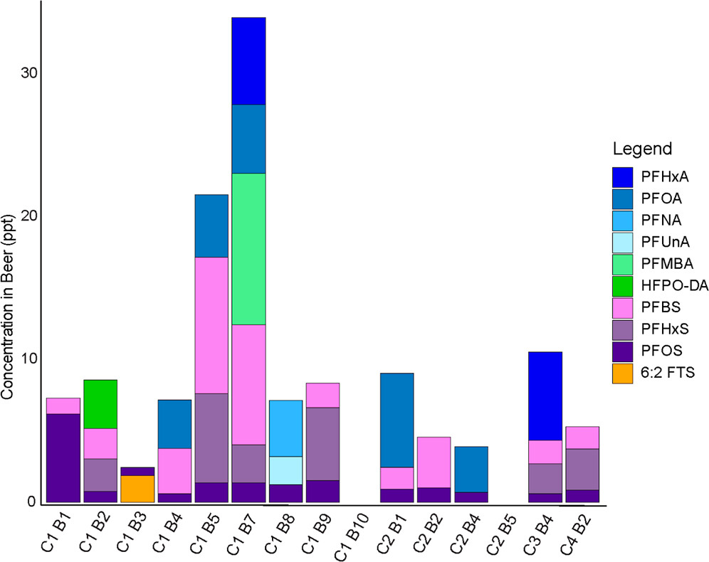 concentraciones de pfas en cerveza