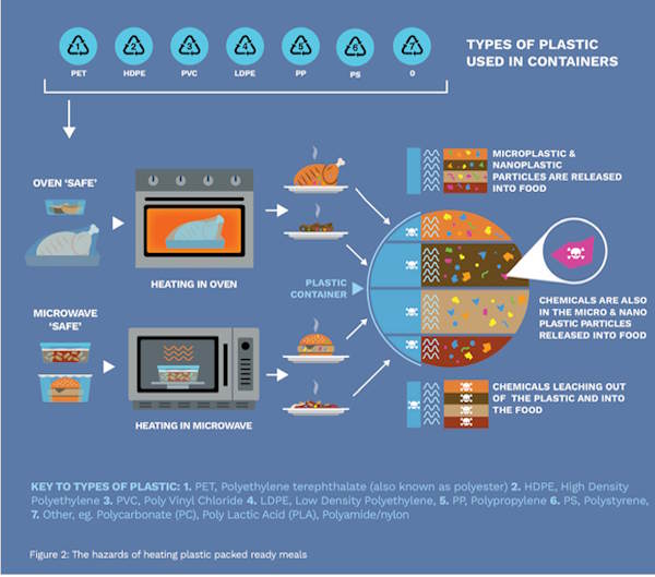 comida calentada de plástico