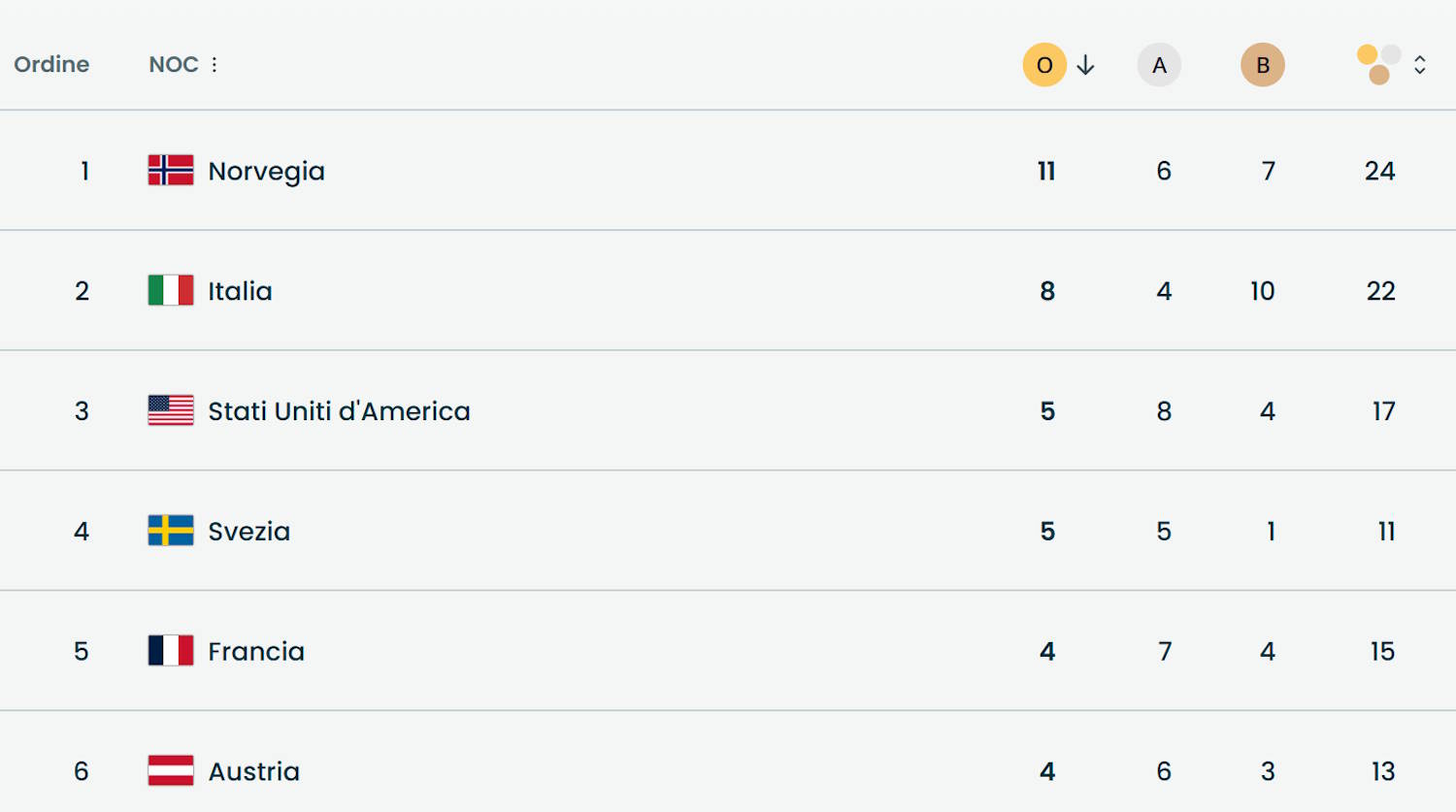 Récord de medallas en los Juegos Olímpicos de Invierno