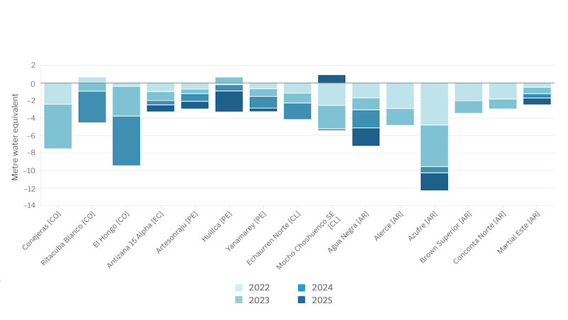 Balance de masa de glaciares 2022-2025: observaciones de glaciares monitoreados en Colombia, Ecuador, Chile y Argentina