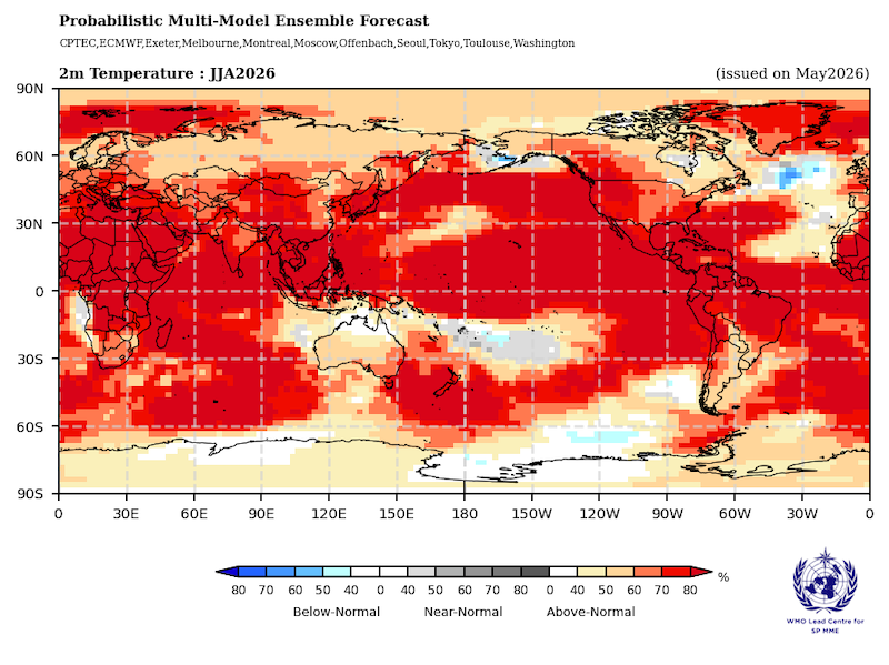 Otros hallazgos clave: se pronostica que las temperaturas del Ártico durante los próximos cinco inviernos prolongados del hemisferio norte (noviembre-marzo) serán 2,8°C superiores a las temperaturas promedio para 1991-2020, una anomalía más de tres veces y media mayor que la anomalía de la temperatura media global durante el mismo período, dice. Las predicciones sobre el hielo marino del Ártico para marzo de 2026-2035 sugieren mayores reducciones en la concentración de hielo marino en el Mar de Barents, el Mar de Bering y el Mar de Okhotsk. Las predicciones de precipitaciones favorecen condiciones más húmedas que el promedio en latitudes altas en el hemisferio norte durante las próximas cinco temporadas invernales extendidas (de noviembre a marzo). El patrón de aumento de las precipitaciones en los trópicos y latitudes altas en comparación con el período de referencia 1991-2020, y reducción de las precipitaciones en los subtrópicos, particularmente en el hemisferio sur, es consistente con las expectativas de un clima más cálido. Los patrones de precipitación previstos para mayo-septiembre de 2026-2030 sugieren que en esta temporada son más probables anomalías húmedas en el Sahel, el norte de Europa, Alaska y Siberia, y anomalías secas en el Amazonas. La actualización proporciona pronósticos regionales para todas las regiones de la OMM y muestra el ejemplo de Europa sudoriental, que experimenta una gran variabilidad en sus precipitaciones de diciembre a febrero. Los últimos años han sido anormalmente secos después de muchos años de altas precipitaciones desde 2009. El pronóstico sugiere que es probable que el período 2026-2030 tenga precipitaciones anormalmente altas, aunque las predicciones para esta región son poco precisas. Los pronósticos están destinados a servir de orientación para los centros regionales sobre el clima, los foros regionales sobre perspectivas climáticas y los servicios meteorológicos e hidrológicos nacionales. La habilidad de los pronósticos interanuales a decenales es diferente a la del tiempo y las escalas de tiempo estacionales y la habilidad puede variar considerablemente según la región y la estación.