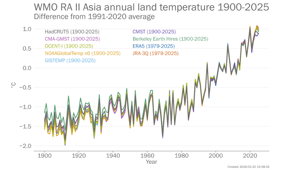 Temperatura anual de la tierra 1900-2025