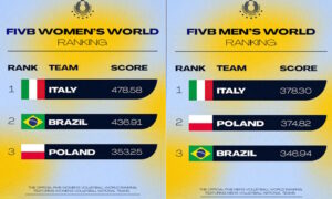 ¡Voleibol, es dominio absoluto! Italia ocupa el primer lugar en el ranking mundial con la selección masculina y femenina