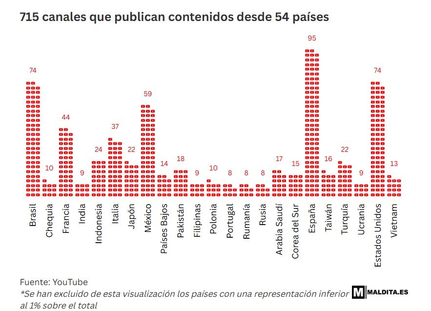 Canales italianos médicos falsos.